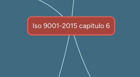 Mind Map: Iso 9001-2015 capitulo 6