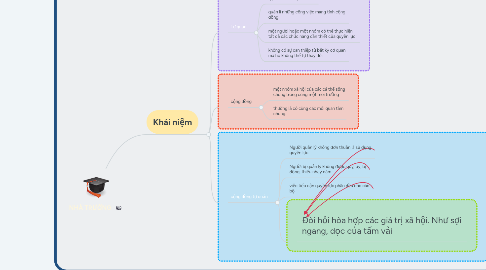 Mind Map: NHÀ TRƯỜNG