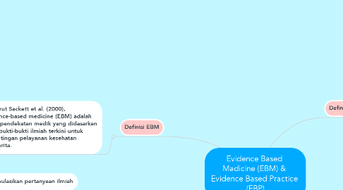 Mind Map: Evidence Based  Madicine (EBM) &  Evidence Based Practice  (EBP)