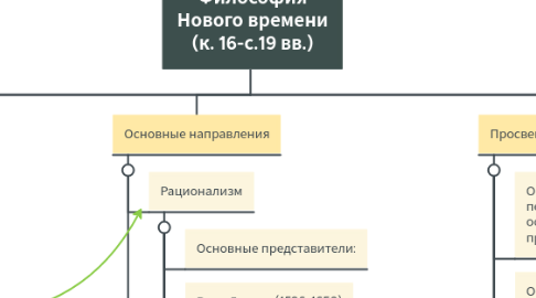Mind Map: Философия Нового времени (к. 16-с.19 вв.)