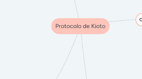 Mind Map: Protocolo de Kioto