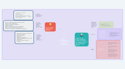 Mind Map: Tarea 2 Acercamiento y abordaje de procesos organizacionales