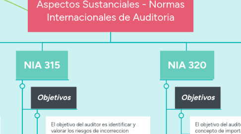 Mind Map: Aspectos Sustanciales - Normas Internacionales de Auditoria