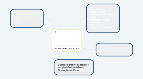 Mind Map: Introdução à Química de Alimentos