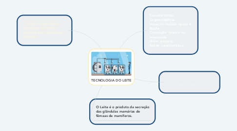 Mind Map: TECNOLOGIA DO LEITE