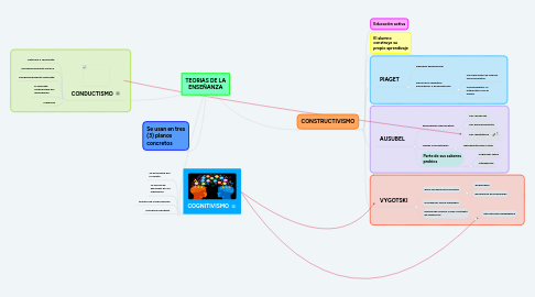 Mind Map: TEORIAS DE LA ENSEÑANZA