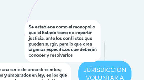 Mind Map: JURISDICCION VOLUNTARIA