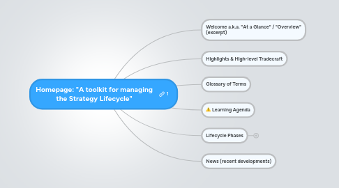 Mind Map: Homepage: "A toolkit for managing the Strategy Lifecycle"