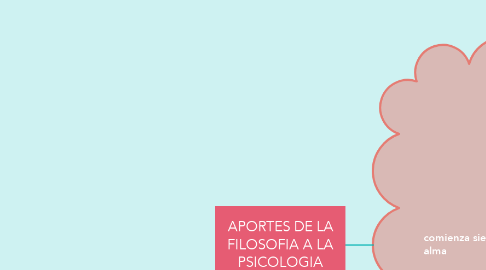 Mind Map: APORTES DE LA FILOSOFIA A LA PSICOLOGIA