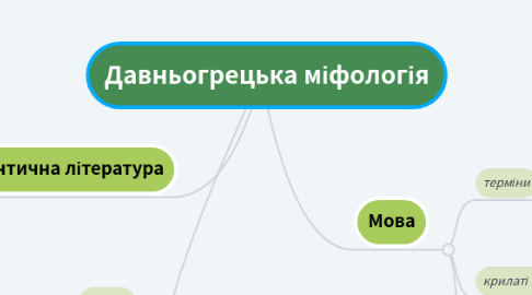 Mind Map: Давньогрецька міфологія