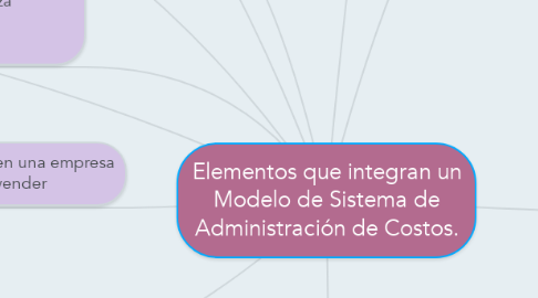Mind Map: Elementos que integran un Modelo de Sistema de Administración de Costos.