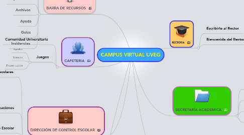 Mind Map: CAMPUS VIRTUAL UVEG