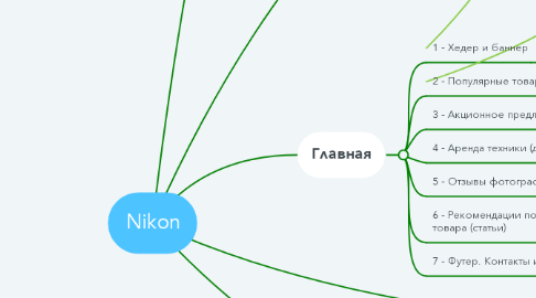 Mind Map: Nikon