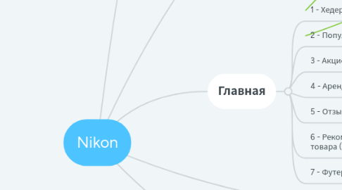 Mind Map: Nikon