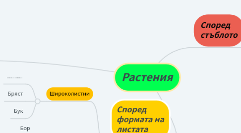 Mind Map: Растения