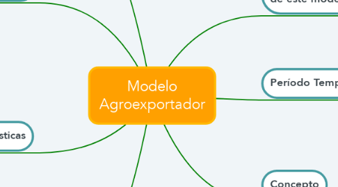 Mind Map: Modelo Agroexportador