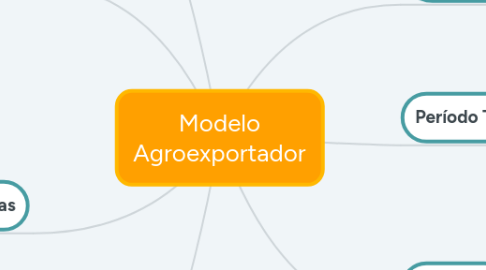 Mind Map: Modelo Agroexportador