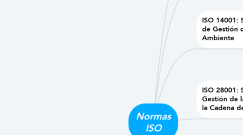Mind Map: Normas ISO