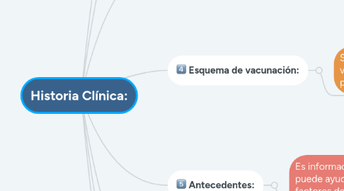 Mind Map: Historia Clínica: