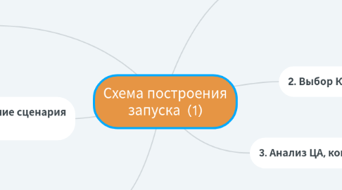Mind Map: Схема построения запуска (1)