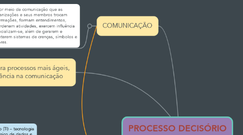 Mind Map: PROCESSO DECISÓRIO