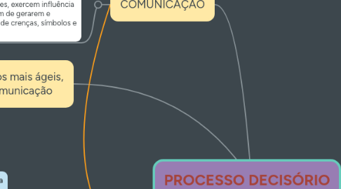 Mind Map: PROCESSO DECISÓRIO