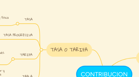 Mind Map: CONTRIBUCION