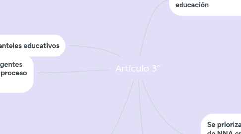 Mind Map: Artículo 3°