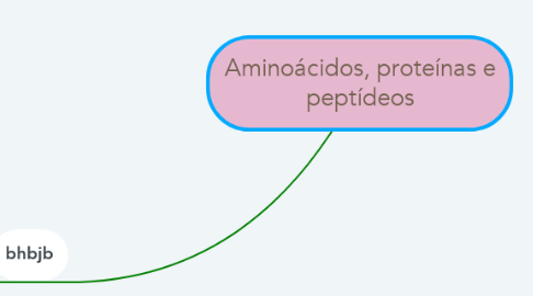 Mind Map: Aminoácidos, proteínas e peptídeos