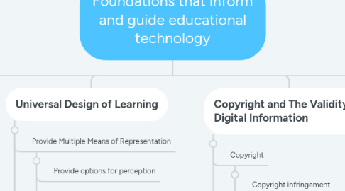 Mind Map: Foundations that inform and guide educational technology