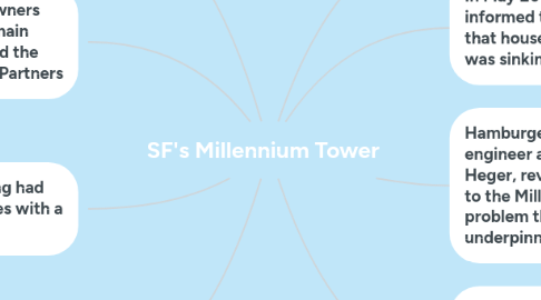 Mind Map: SF's Millennium Tower