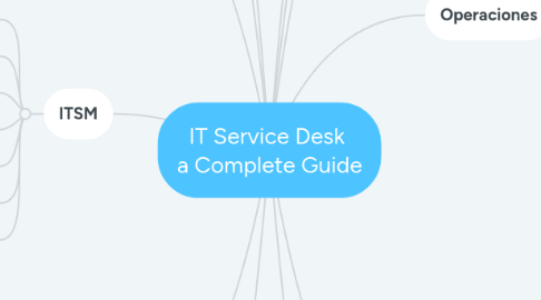 Mind Map: IT Service Desk a Complete Guide