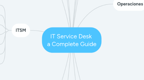 Mind Map: IT Service Desk  a Complete Guide