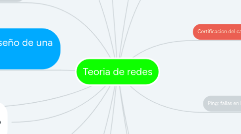 Mind Map: Teoria de redes