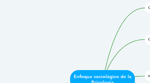 Mind Map: Enfoque sociológico de la Psicología