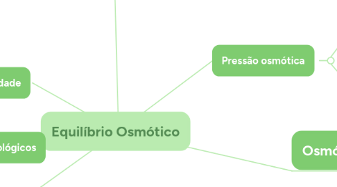 Mind Map: Equilíbrio Osmótico