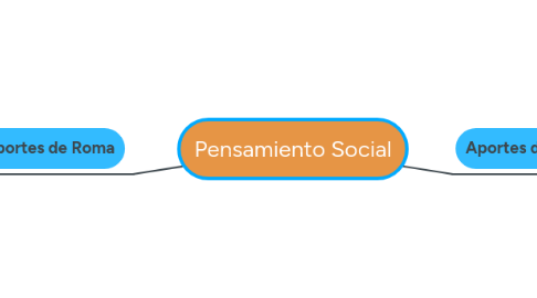 Mind Map: Pensamiento Social