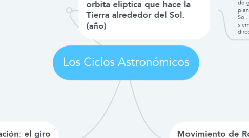 Mind Map: Los Ciclos Astronómicos