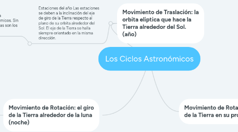 Mind Map: Los Ciclos Astronómicos