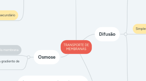 Mind Map: TRANSPORTE DE MEMBRANAS