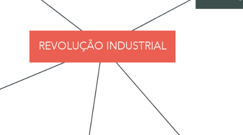 Mind Map: REVOLUÇÃO INDUSTRIAL