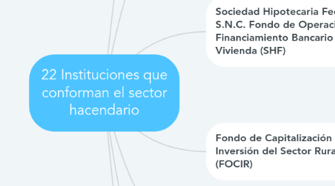 Mind Map: 22 Instituciones que conforman el sector hacendario