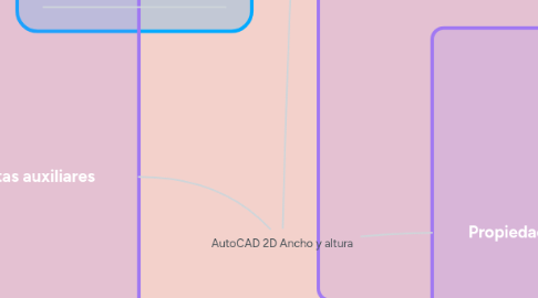 Mind Map: AutoCAD 2D Ancho y altura