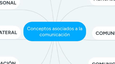 Mind Map: Conceptos asociados a la comunicación