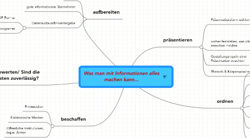 Mind Map: Was man mit Informationen alles machen kann...