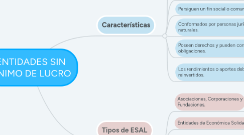 Mind Map: ENTIDADES SIN ANIMO DE LUCRO