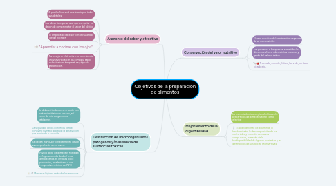 Mind Map: Objetivos de la preparación de alimentos