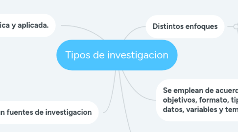 Mind Map: Tipos de investigacion