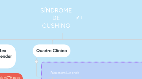 Mind Map: SÍNDROME DE CUSHING