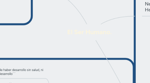 Mind Map: El Ser Humano.